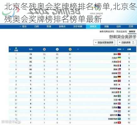 北京冬残奥会奖牌榜排名榜单,北京冬残奥会奖牌榜排名榜单最新