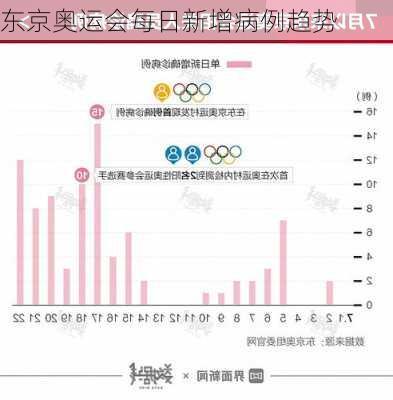 东京奥运会每日新增病例趋势